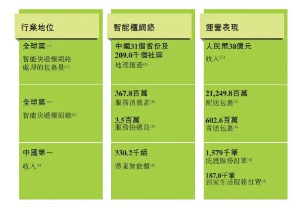 科元网  丰巢闯关港股IPO！过去三年累计亏损37亿元