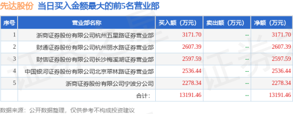 易速宝 4月24日先达股份(603086)龙虎榜数据: 机构净卖出1.31亿元