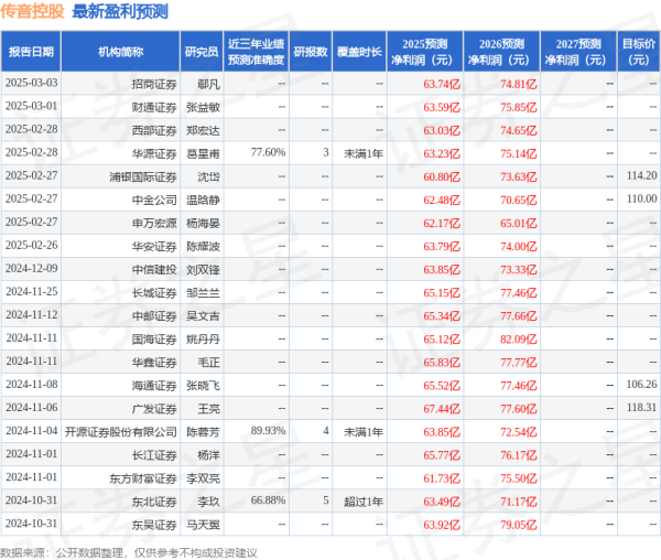 鼎盛配资 国金证券: 给予传音控股买入评级