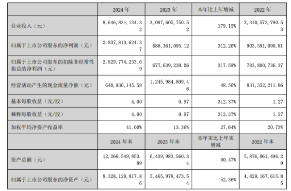 富灯网  新易盛业绩暴涨, 公司: 下半年海外市场暂未有变化