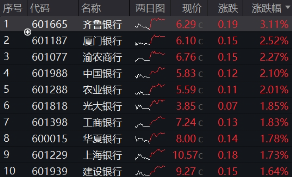 嘉汇优配 防御性资产又香了！工、农、中行续刷新高，银行ETF（512800）逆市涨逾1%