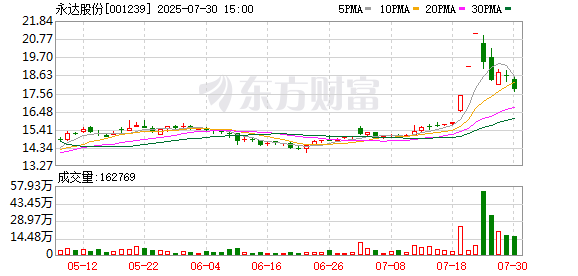 兴华配资 永达股份：目前没有直接参与雅下水电站项目
